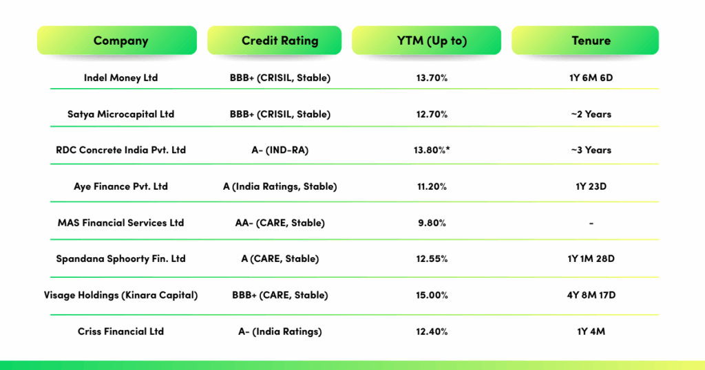 best corporate bonds in  India in 2025