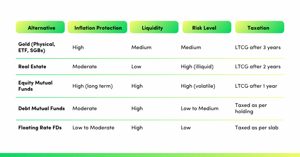 Alternatives to Inflation-Indexed Bonds in India