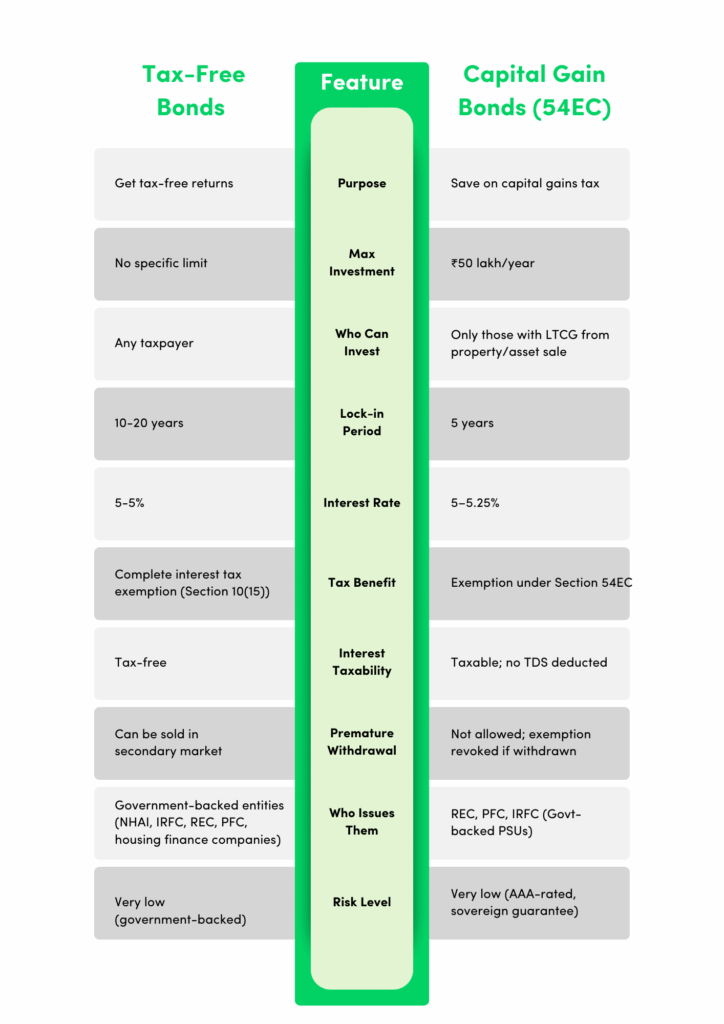 tax savings vs capital bonds table