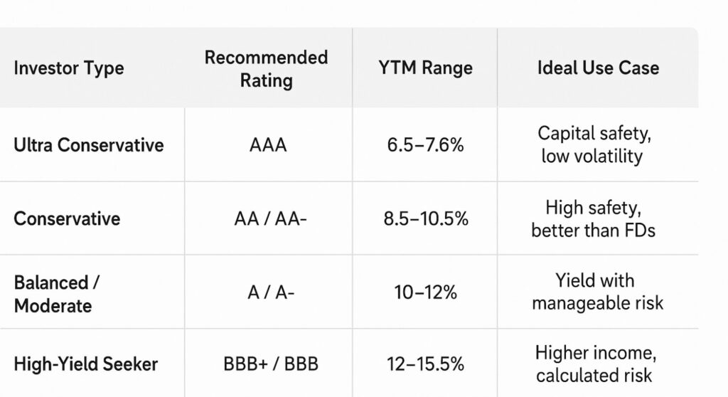 Bond Yield