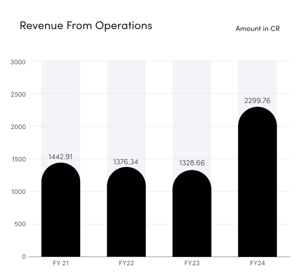 Spandana Spoorthy Revenue From Operations
