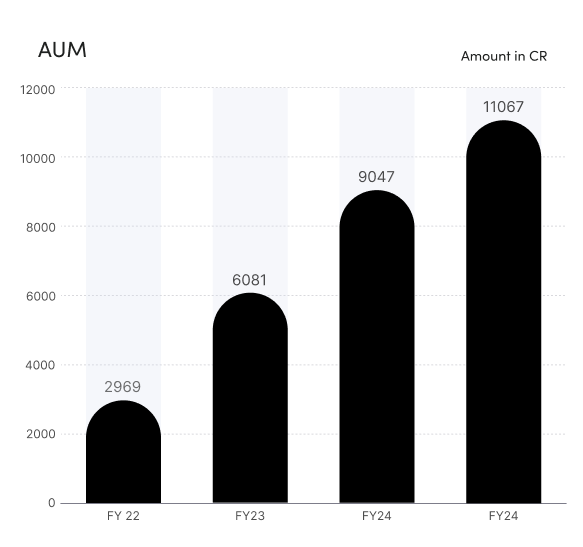 Ugro Assets Under Management