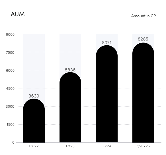 Vivriti Capital AUM