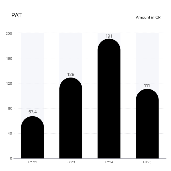 Vivriti Capital PAT