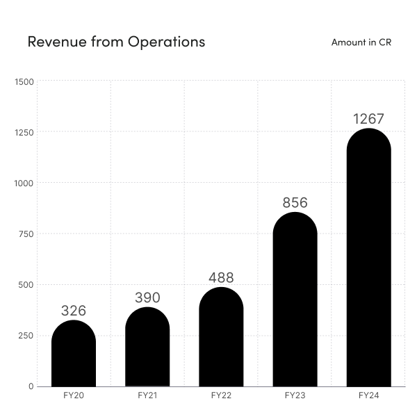 InCred Financial Services Revenue