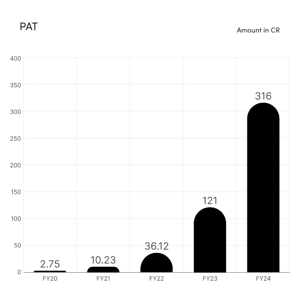 InCred Financial Services PAT