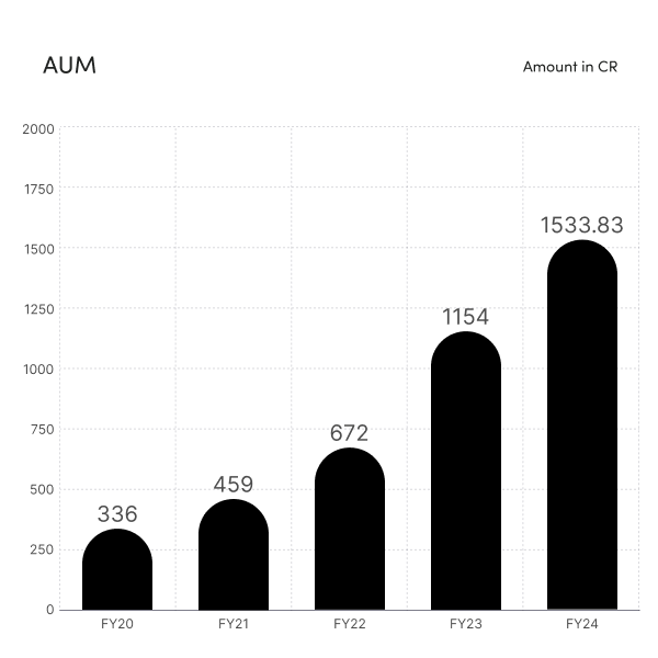 Indel Money Limited AUM