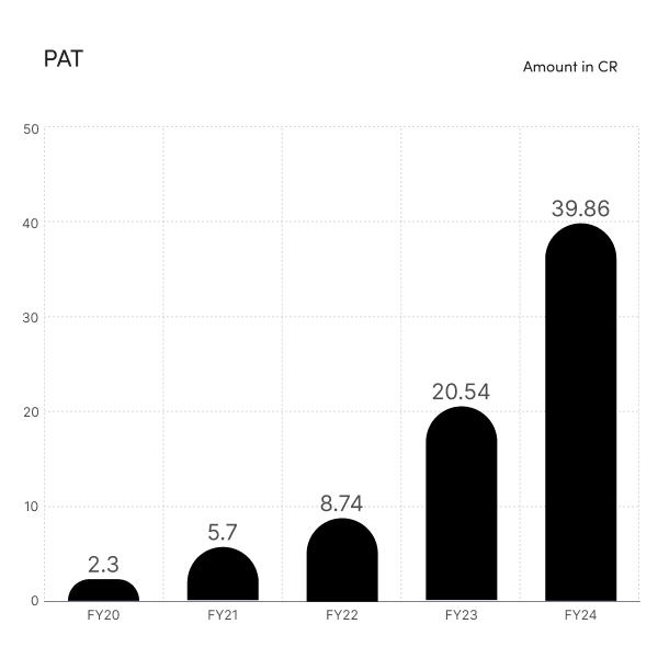 Indel Money Limited PAT